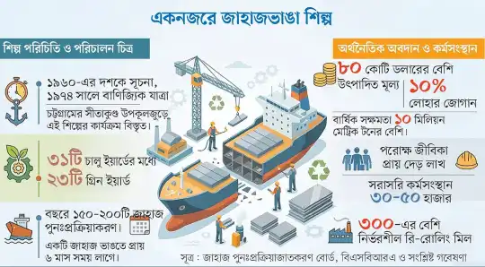 লাল তালিকা থেকে কমলা শ্রেণিতে যাচ্ছে জাহাজভাঙা শিল্প