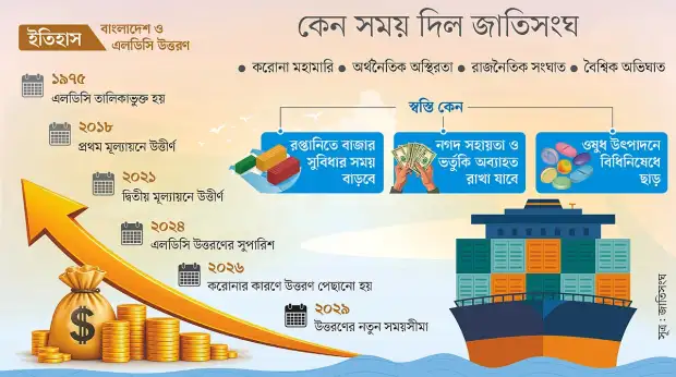 এলডিসি থেকে উত্তরণ পেছাল তিন বছর, ২০২৯ পর্যন্ত বহাল বাণিজ্য 